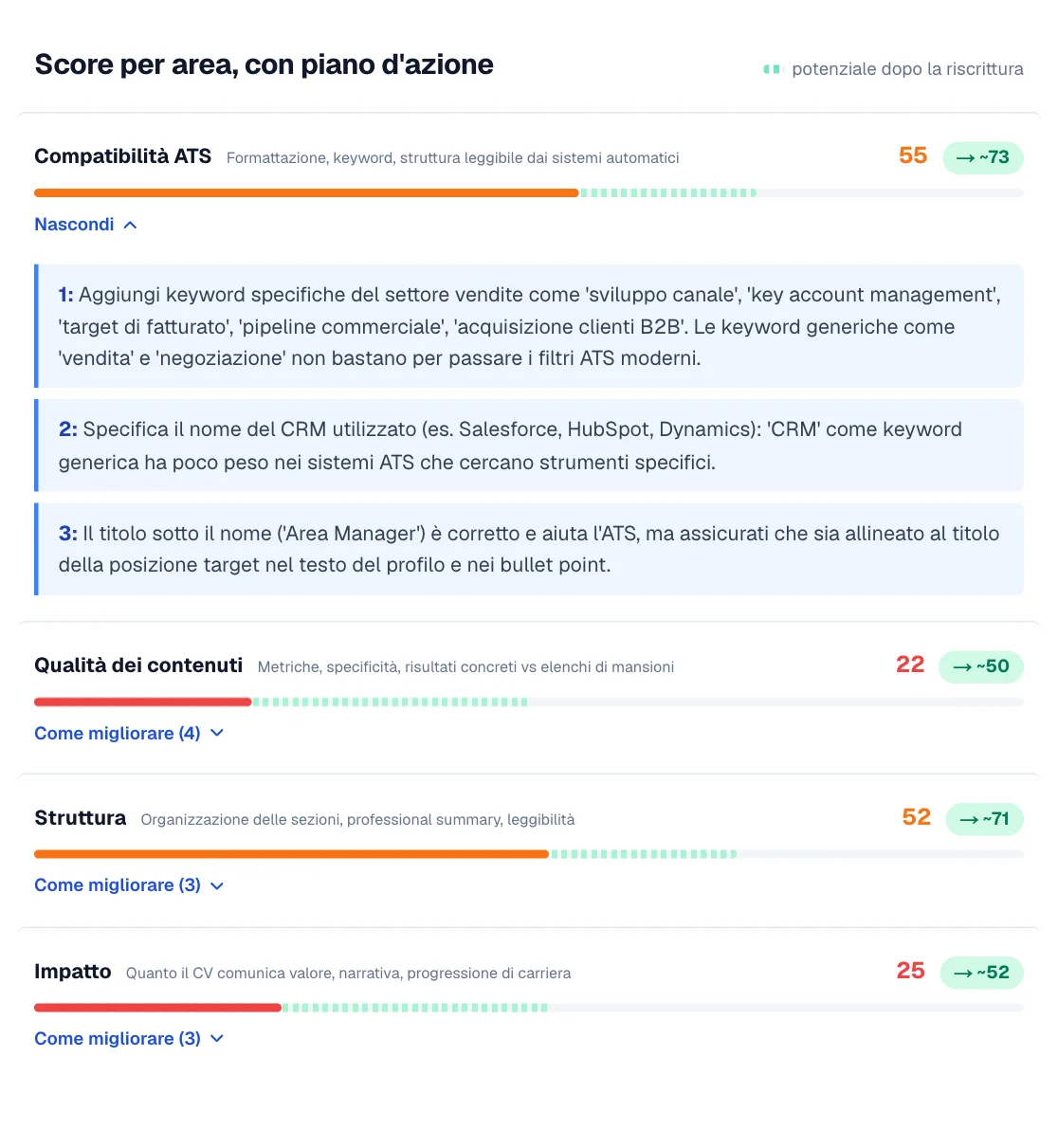 Punteggio per area dell'analisi del CV: compatibilità ATS, qualità dei contenuti, struttura e impatto, con i consigli per migliorare