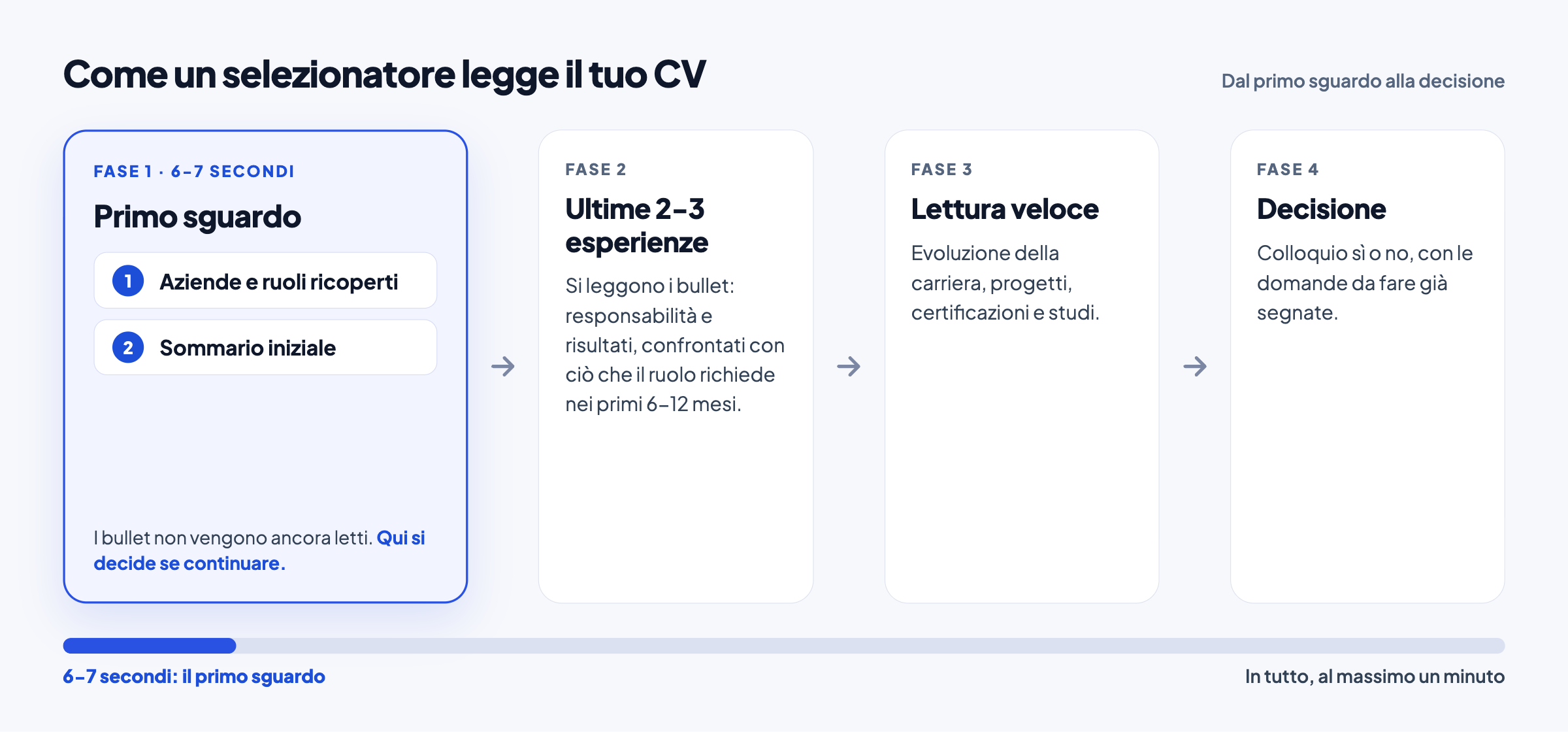 Il percorso di lettura di un CV: primo sguardo di 6-7 secondi su aziende e ruoli ricoperti e poi sul sommario, poi i bullet delle ultime 2-3 esperienze, la lettura veloce e la decisione, in tutto al massimo un minuto